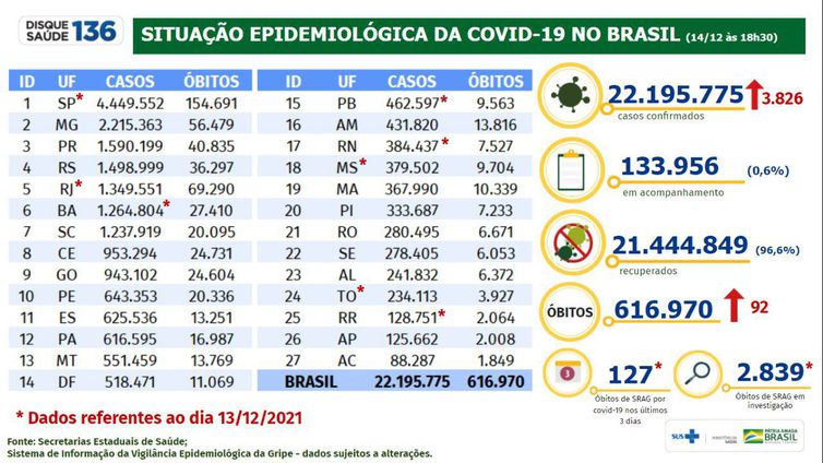 Balanço casos covid-19 do Ministério da Saúde divulgado em 14/12/2021