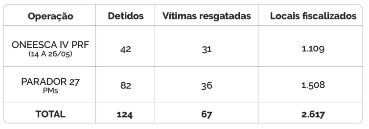 PRF e PMs resgatam a 67 crianças em ação contra exploração sexual infantil 