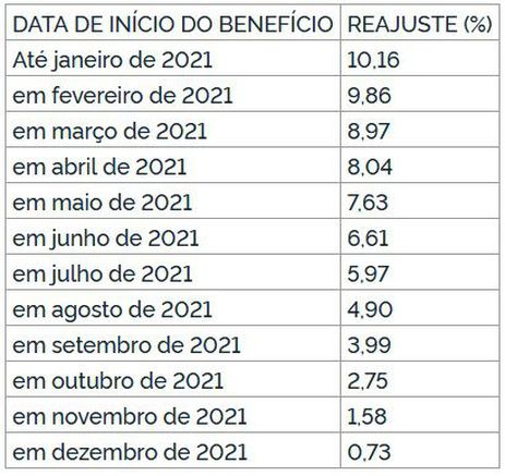 REAJUSTE DOS BENEFÍCIOS CONCEDIDOS DE ACORDO COM AS RESPECTIVAS DATAS DE INÍCIO, APLICÁVEL A PARTIR DE JANEIRO DE 2022