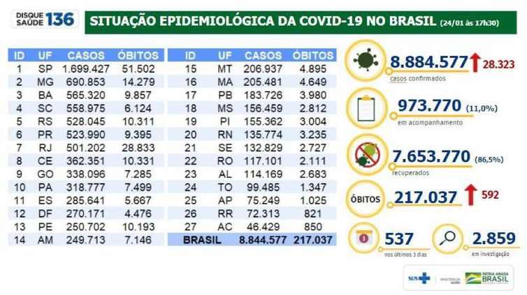 Situação epidemiológica da covid-19 no Brasil.