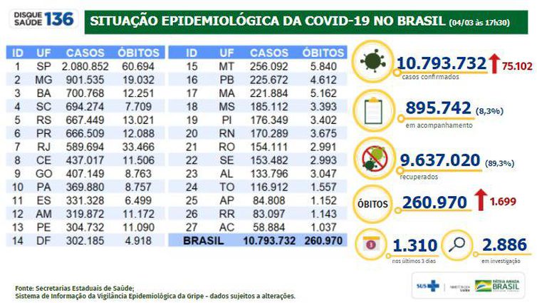 Situação epidemiológica da covid-19 no Brasil.
