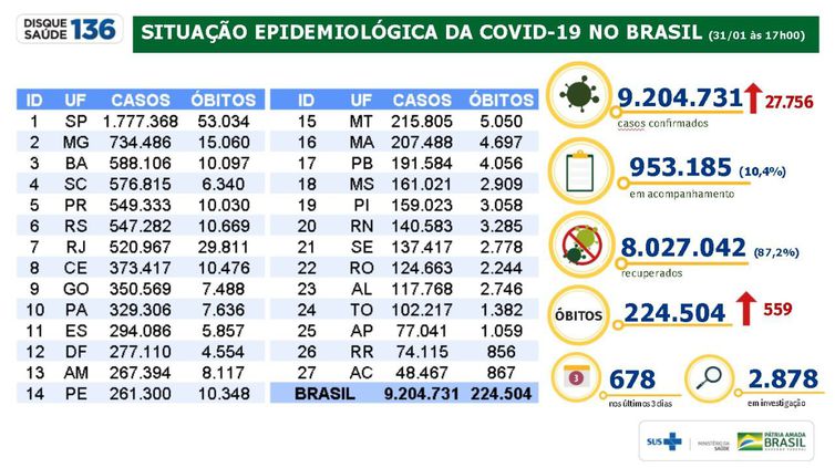 boletim epidemiológico Ministério da Saúde 31.01.2021