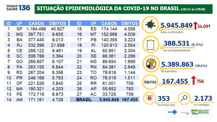 Situação epidemiológica da covid-19 no Brasil