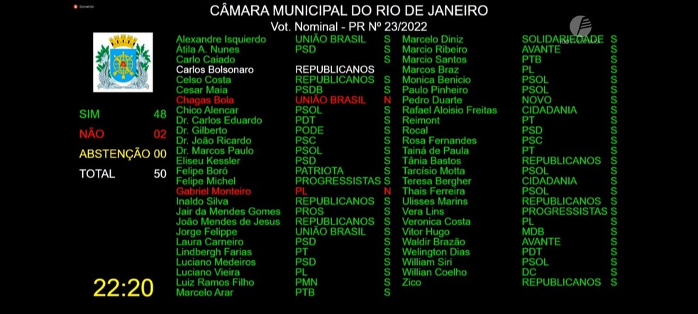 Painel de votação na Câmara: 48 a 2 — Foto: Reprodução