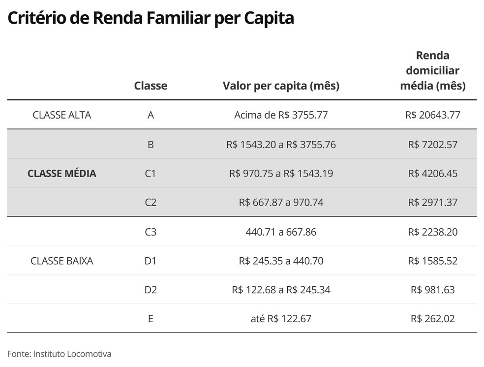Critério de classificação econômica — Foto: Economia G1