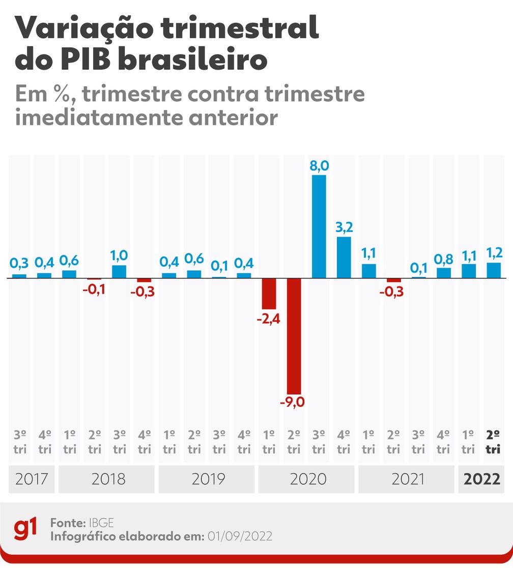 Variação trimestral do PIB  — Foto: Arte g1