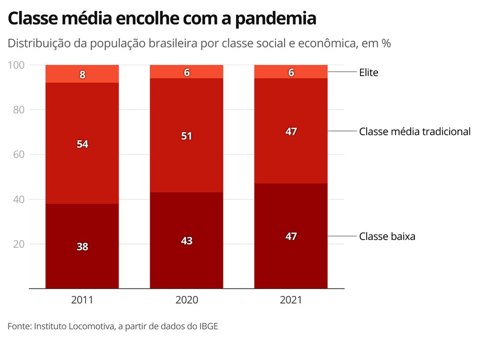 Classe média encolhe com a pandemia — Foto: G1 Economia