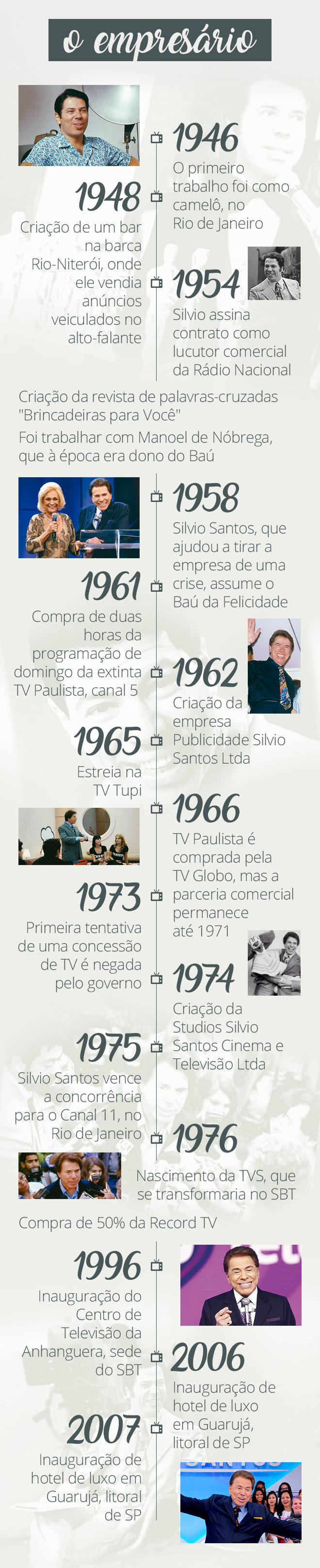 Silvio Santos, o empresário (Arte/R7)