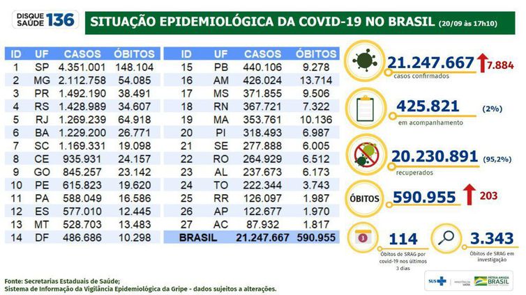 Boletim epidemiológico mostra a evolução dos números da pandemia no Brasil.