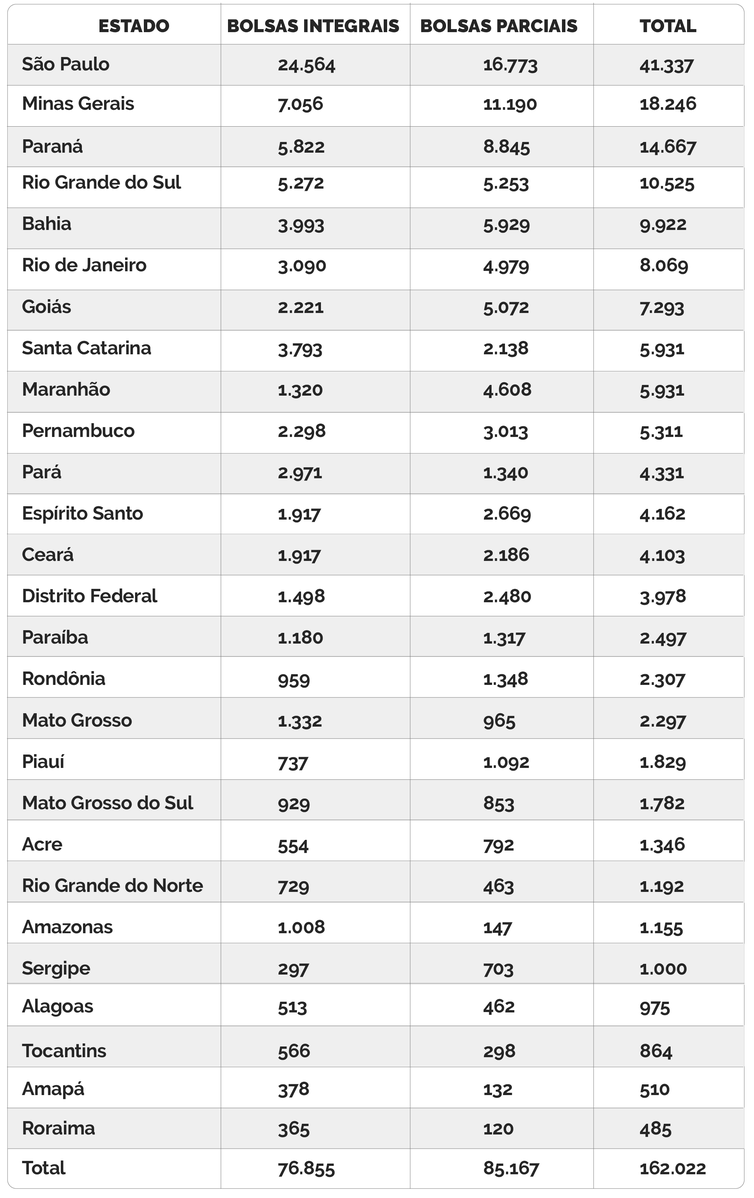 Tabela de ofertas de vagas do ProUni 2021 por estado.