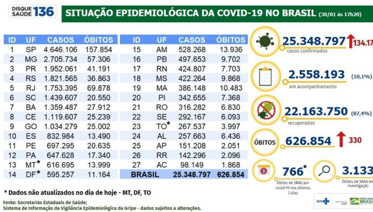 Boletim epidemiológico do Ministério da Saúde atualiza os números da pandemia de covid-19 no Brasil.