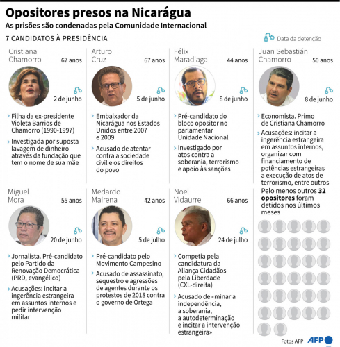 opositores presos na Nicarágua