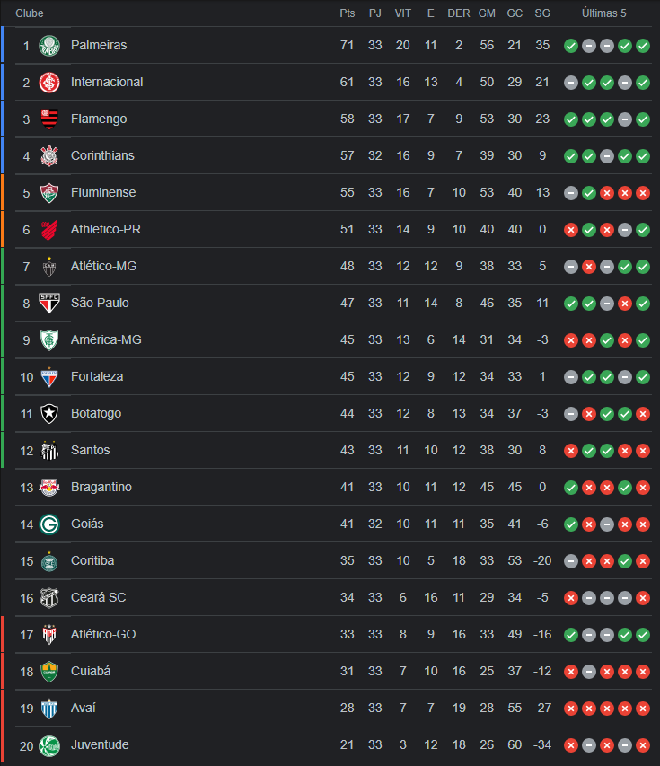 Confira como ficou a tabela do Brasileirão 2022 após o término da 33ª rodada