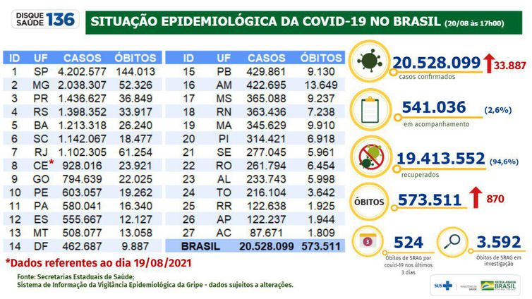 Dados de covid-19 divulgados pelo Ministério da Saúde em 20/08/2021