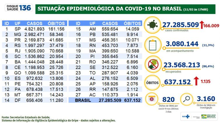 Covid-19: casos sobem para 27,2 milhões e mortes, para 637,1 mil
