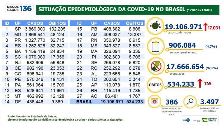 Situação epidemiológica da covid-19 no Brasil (12/07/2021).
